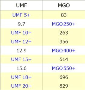 UMFとMGOの数値比較表